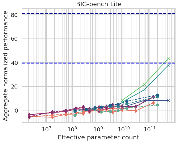 Featured image for Beyond the Imitation Game: Quantifying and extrapolating the capabilities of language models