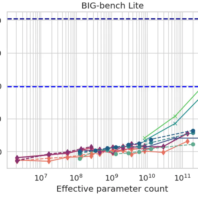 Beyond the Imitation Game: Quantifying and extrapolating the capabilities of language models