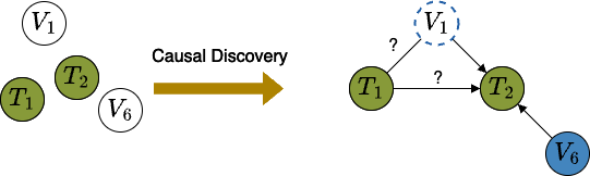 discovery on targets and adjustment set