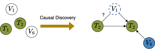 discovery on targets and adjustment set