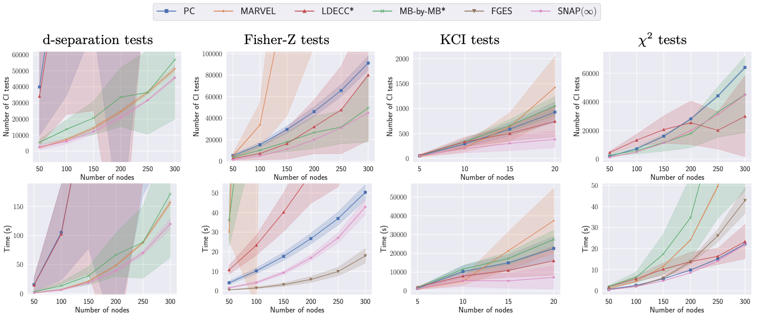 results on synthetic graphs